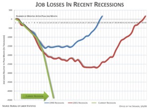 Job Losses this Recession