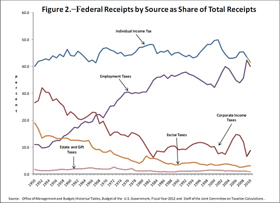 Government Revenue by Source